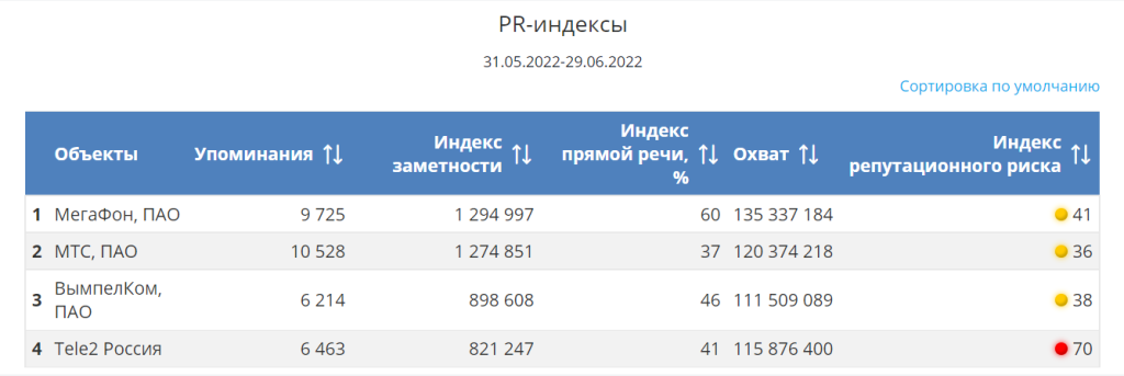 Скриншот таблицы PR-индексов