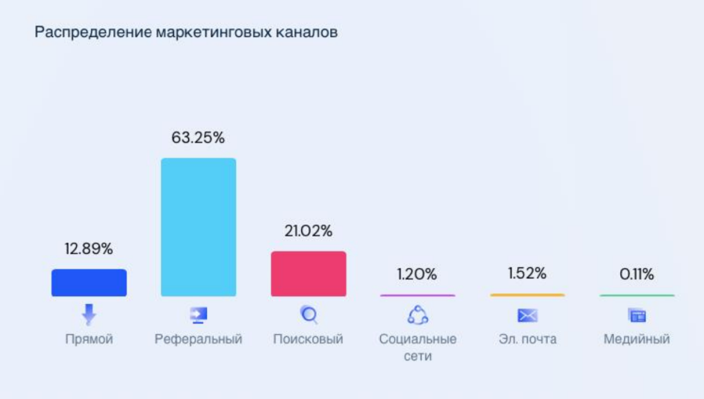 График распределения трафика из маркетинговых каналов Food.ru