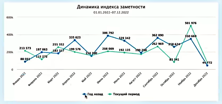 Динамика индекса заметности «ГТЛК» за текущий и предыдущий год по месяцам  в системе СКАН