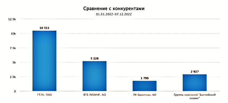 Диаграмма количества упоминаний компании «ГТЛК» и её конкурентов за год  в системе СКАН