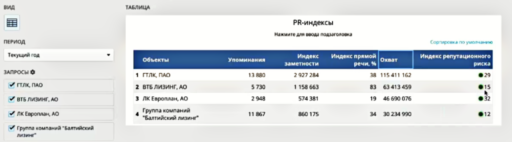 Таблица PR-индексов компании «ГТЛК» и её конкурентов за год  в системе СКАН