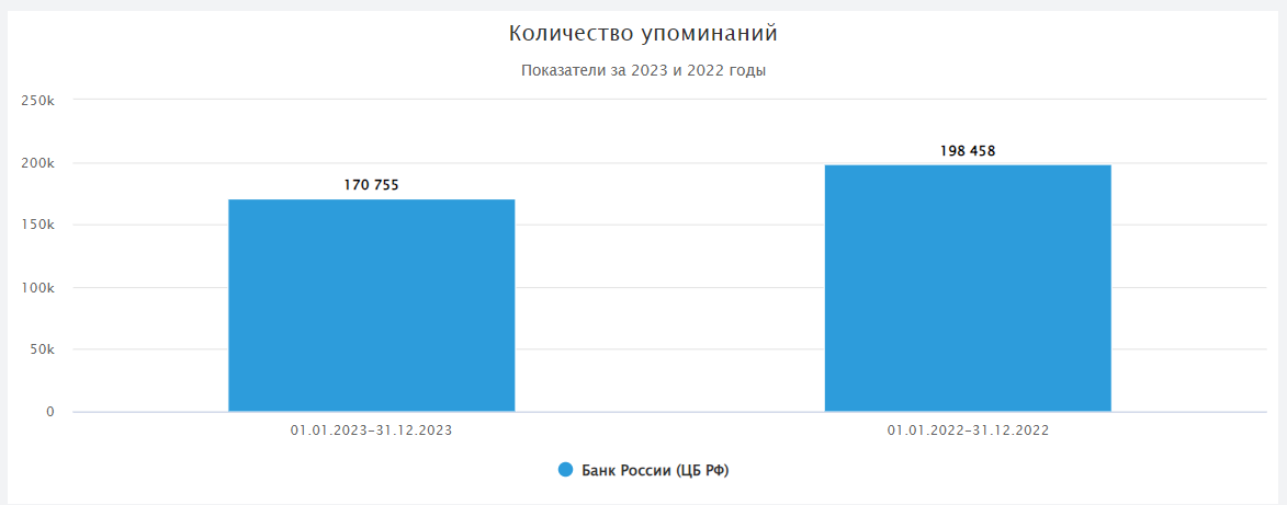 Диаграмма количества упоминаний Банка России в топ-источниках за 2023 и 2022 годы