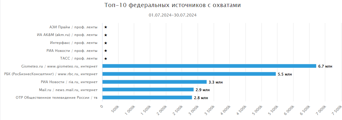 Топ источников публикаций о Банке России федерального уровня в июле 2024 года