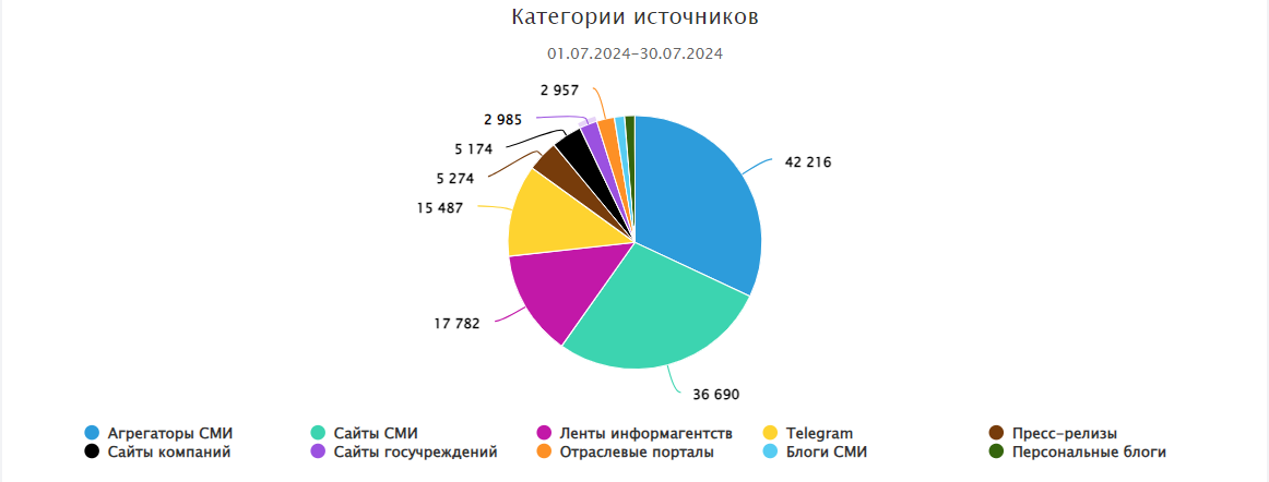 Категории источников сообщений о Банке России в июле 2024 года