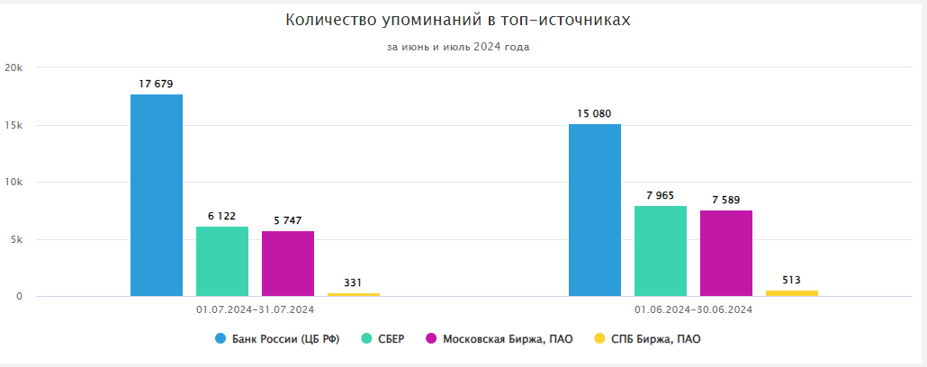 Диаграмма количества упоминаний Банка России, СБЕРа, Мосбиржи и СПБ Биржи за июль и июнь 2024 года