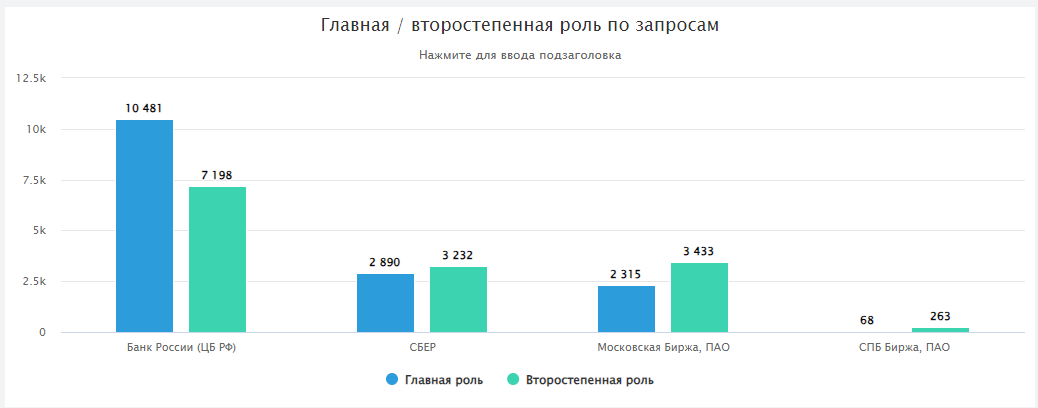 Соотношение упоминаний Банка России, СБЕРа, Мосбиржи и СПБ Биржи в главной и второстепенной роли