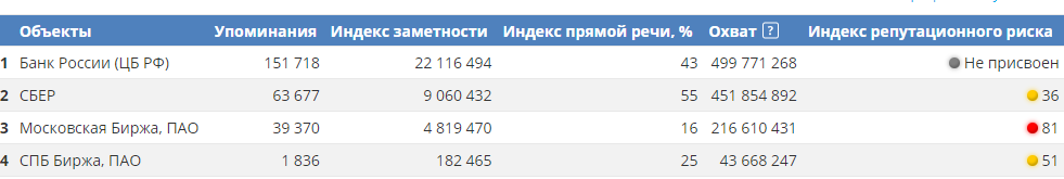 Таблица PR-индексов Банка России, СБЕРа, Мосбиржи и СПБ Биржи за июль 2024 года