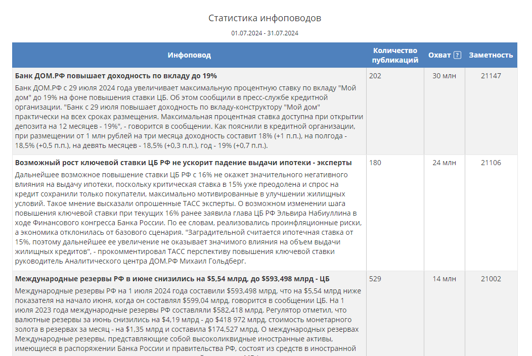 Статистика самых заметных инфоповодов в отчете Банка России за июль 2024 года