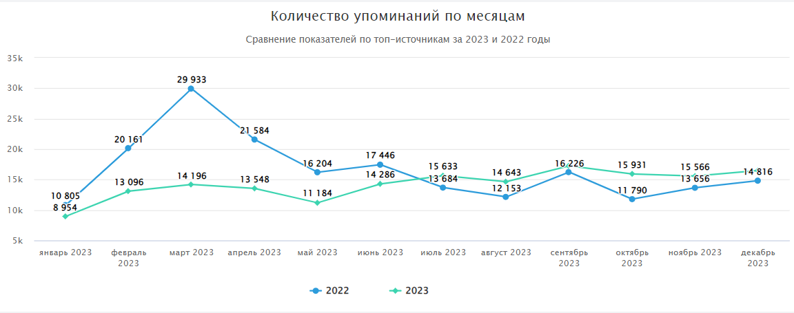 Динамика количества упоминаний ЦБ РФ в топ-источниках за 2022 и 2023 годы по месяцам