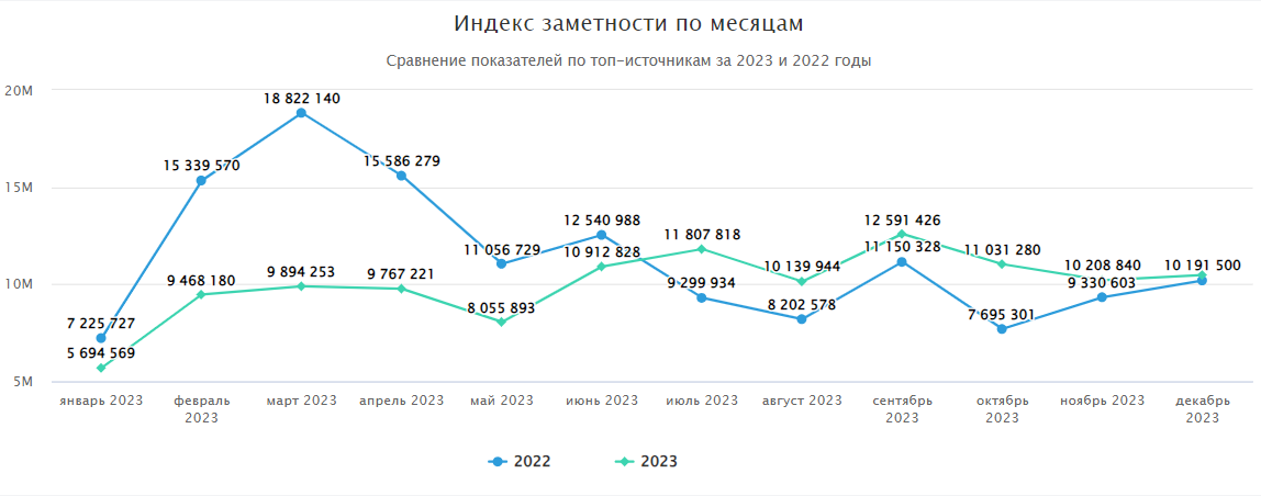 Динамика индекса заметности Банка России за 2022 и 2023 годы по месяцам