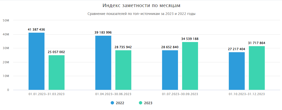 Диаграмма индекса заметности Банка России за 2022 и 2023 годы по кварталам