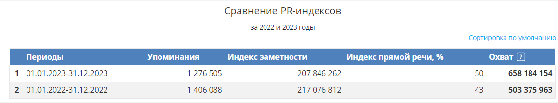 Таблица PR-индексов Банка России за 2022 и 2023 годы