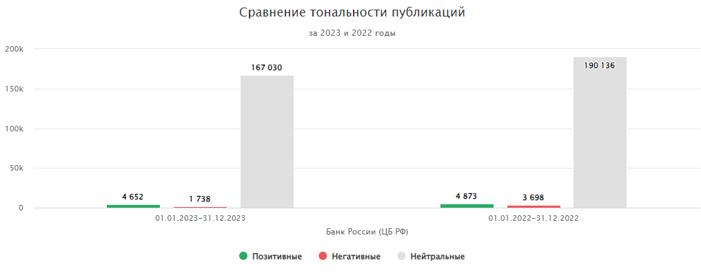 Сравнение тональности публикаций за 2023 и 2022 годы