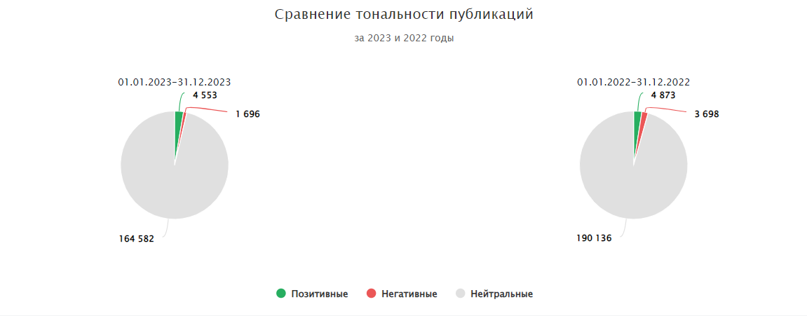 Соотношение публикаций о Банке России с разной тональностью за 2023 и 2022 годы