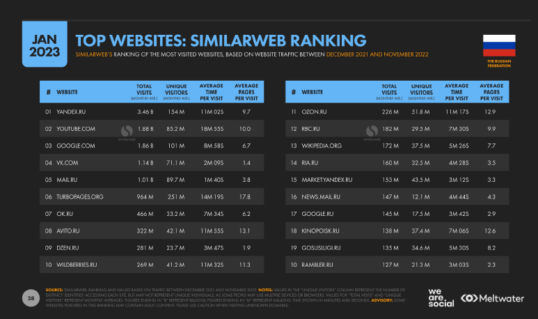 Самые посещаемые сайты в России по данным SimilarWeb