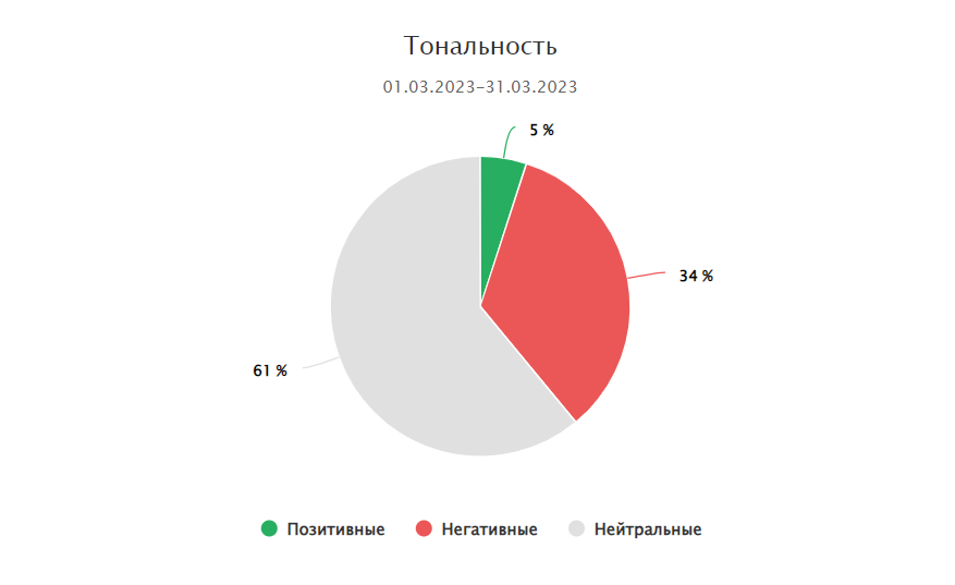 Тональность публикаций о санкциях для «Тинькофф Банка» за март 2023 года