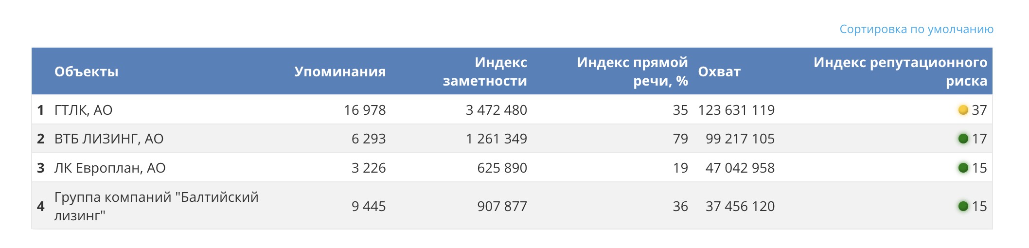 Таблица PR-индексов компании «ГТЛК» и её конкурентов за год