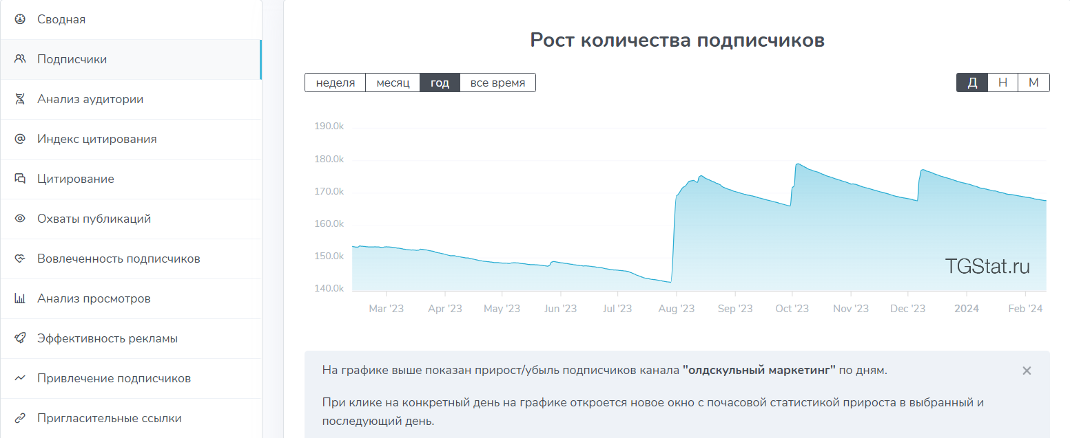 График прироста подписчиков канала «Олдскульный маркетинг» за год