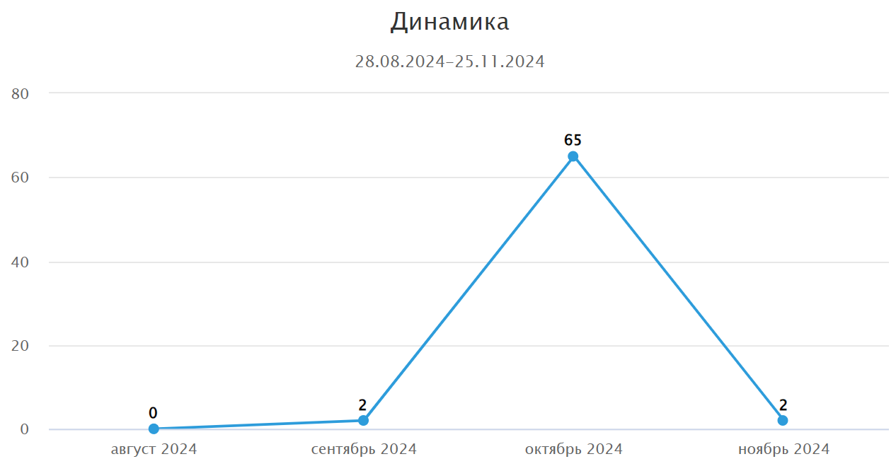 График динамики упоминаний в СКАНе