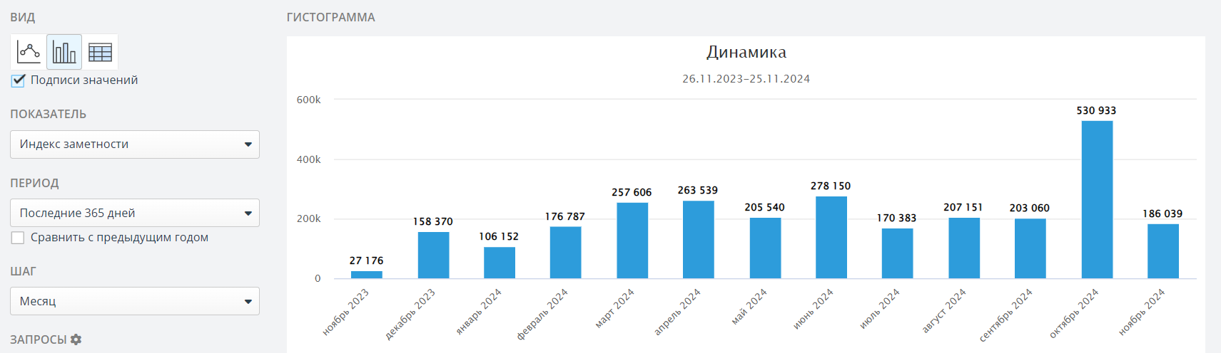 Годовая динамика индекса заметности