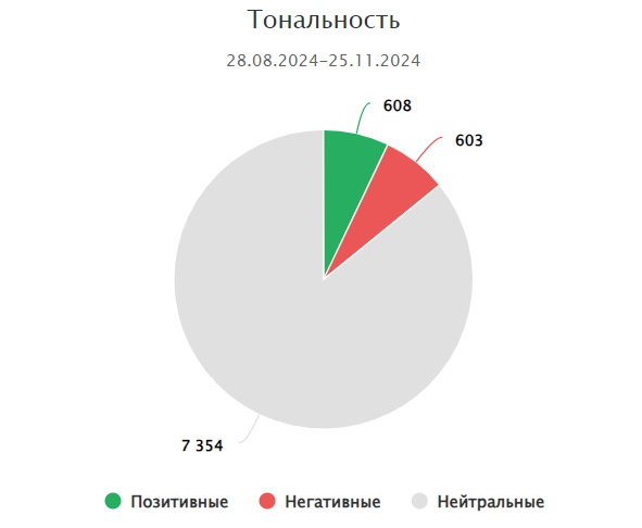 Диаграмма тональности публикаций за выбранный период