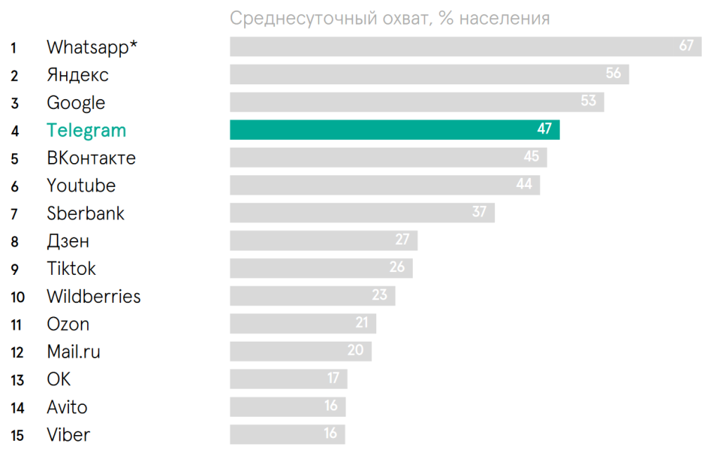 Топ площадок по посещаемости в России за 2023 год по данным Mediascope