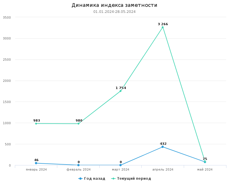 За год компания стала заметнее в десятки раз 