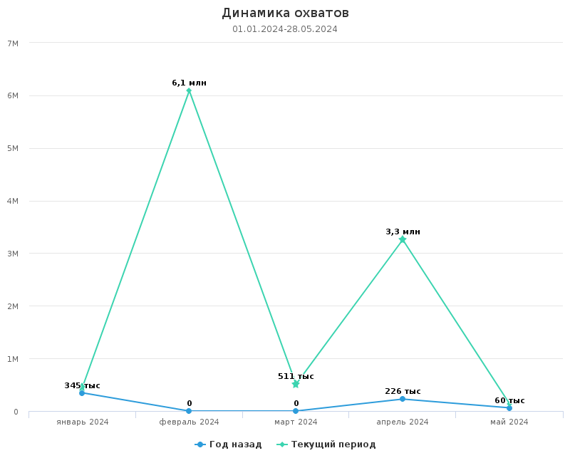 Охват аудитории за год вышел на миллионы! 