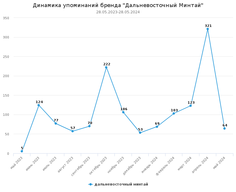 Стратегия сработала —  в медиа всё чаще говорят о «Дальневосточном минтае»