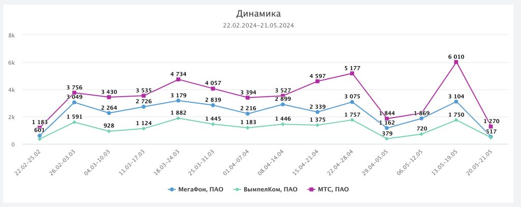 Динамика упоминаний телеком-операторов за три месяца — МТС уверенно лидирует на протяжении всего периода