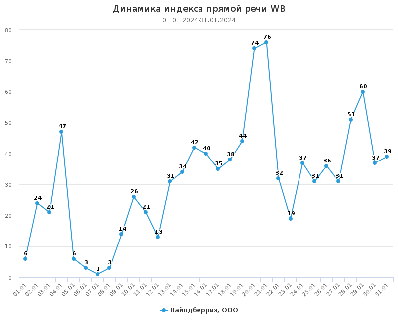 В течение недели после пожара количество комментариев росло — работа с последствиями еще важнее, чем коммуникация в момент самого происшествия