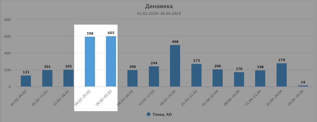 Количество упоминаний «Точки» в СМИ резко увеличилось, когда банк объявил о своих намерениях