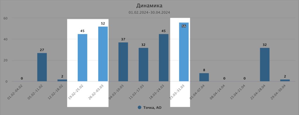 Пики индекса прямой речи приходятся на пятую неделю (заявление о компенсациях клиентам «Киви») и девятую неделю (компания объясняла сбой в работе банка)
