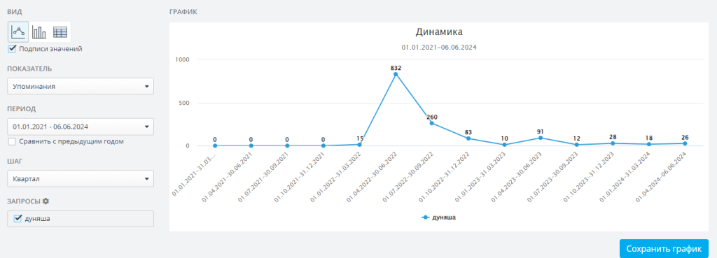 Динамика упоминаний робота Дуняши до форума, во время и после