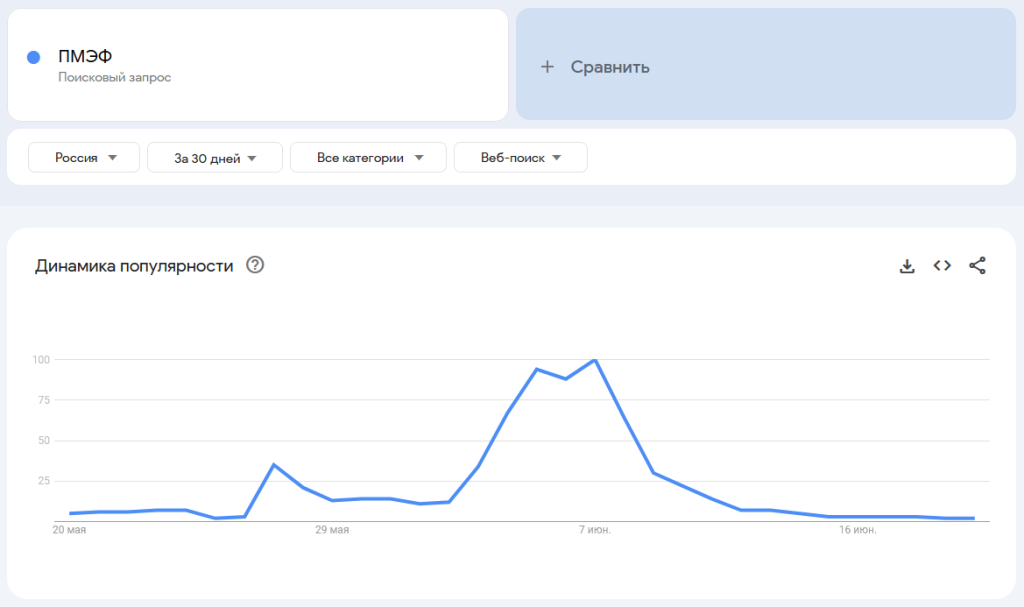 Google Trends показывает достаточно скромную количественную оценку интереса пользователей к ПМЭФ 