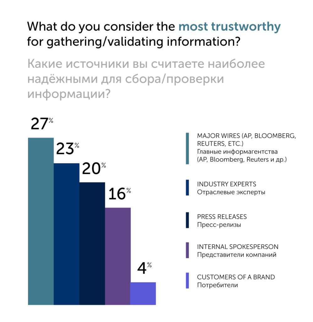 Данные глобального опроса Cision