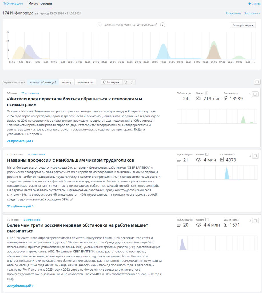 Все три топ-инфоповода с участием «Сбер Аптеки» — заметно, что компания продвигается в медиа через собственные и совместные исследования 
