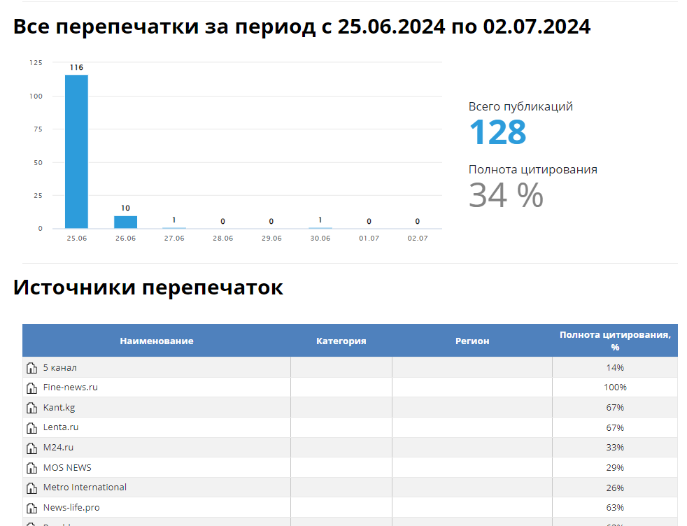 У этого пресс-релиза перепечатываний столько же, но полнота цитирования заметно выше