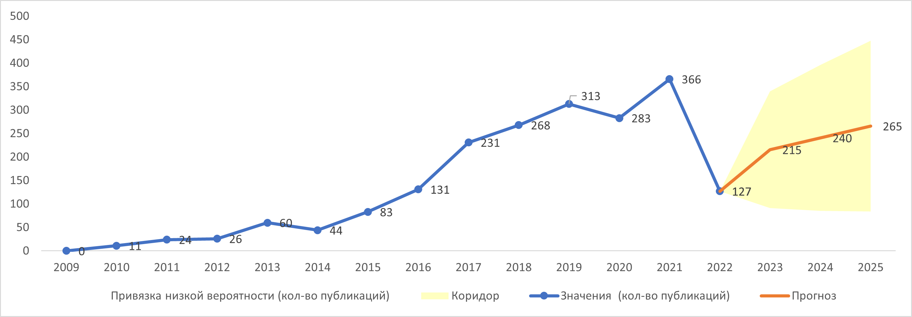 Динамика публикационной активности по темам Data Visualization и Financial Data Automation в 2009–2022 гг. с прогнозом до 2025 г.