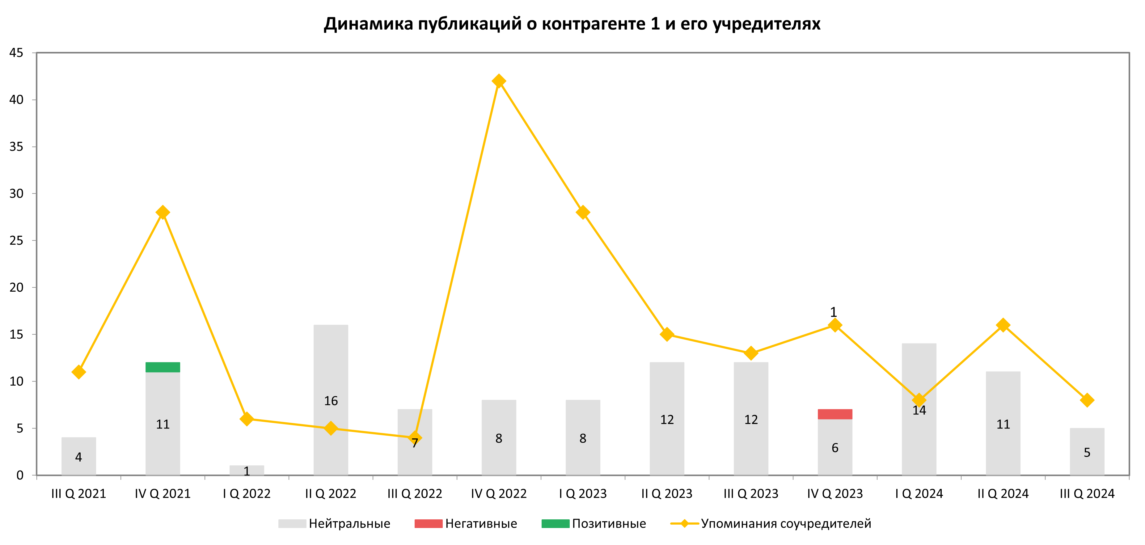 Динамика активности публикаций о крупных производителях нефтехимической продукции за 2021–2024 гг.