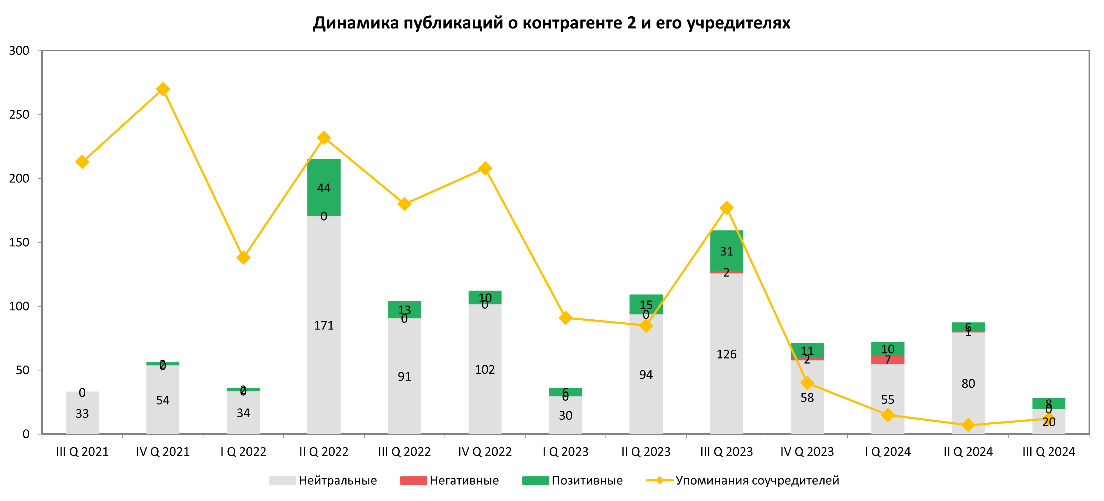 Динамика активности публикаций о крупных производителях нефтехимической продукции за 2021–2024 гг.