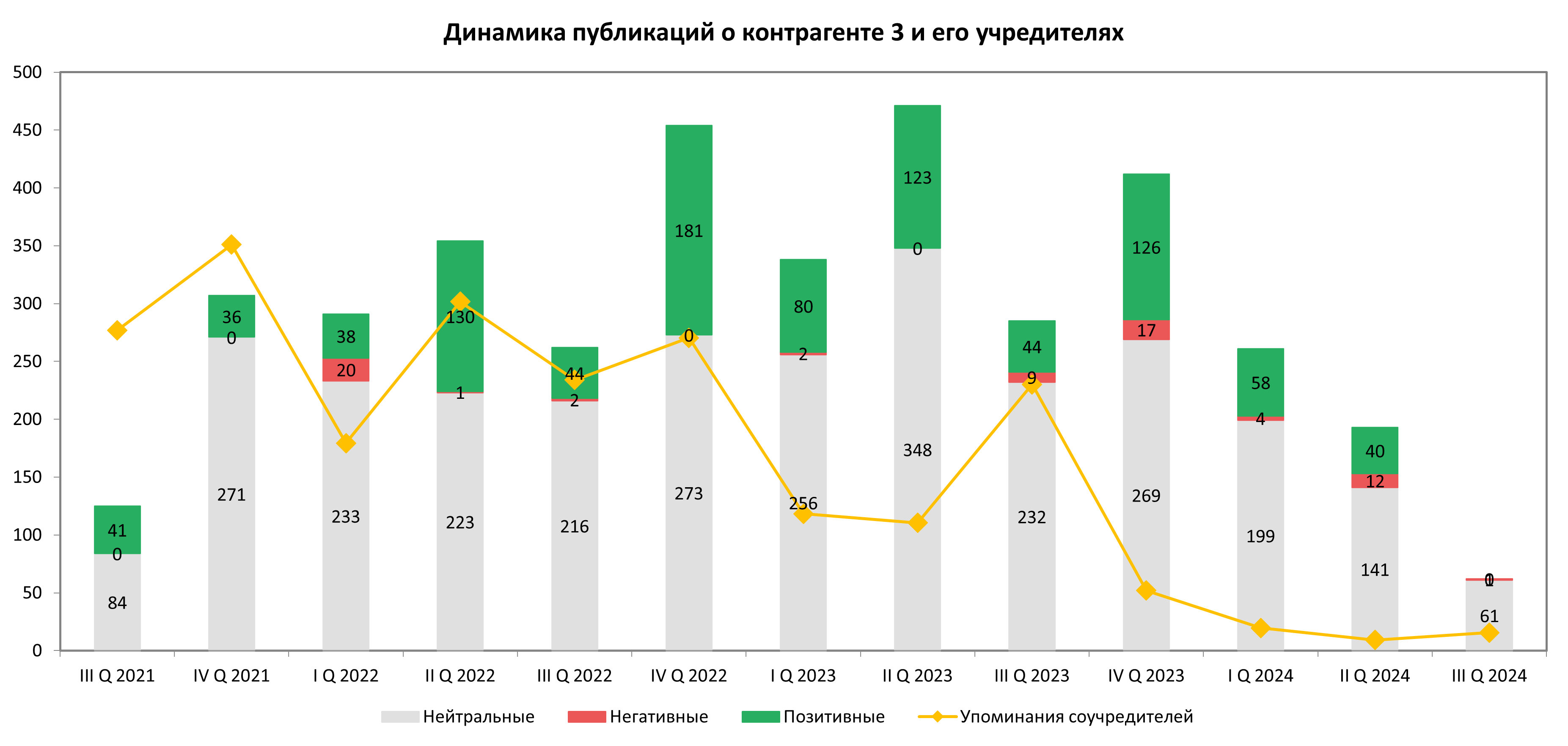 Динамика активности публикаций о крупных производителях нефтехимической продукции за 2021–2024 гг.