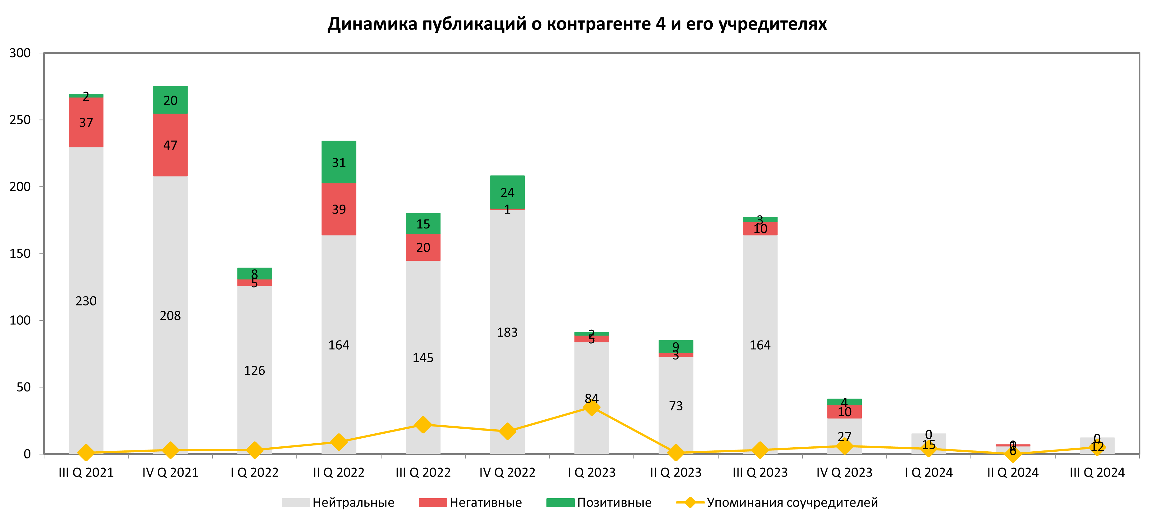 Динамика активности публикаций о крупных производителях нефтехимической продукции за 2021–2024 гг.