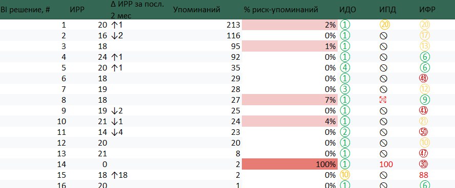 Основные индексы рисков отечественных поставщиков BI-решений на 2024 год