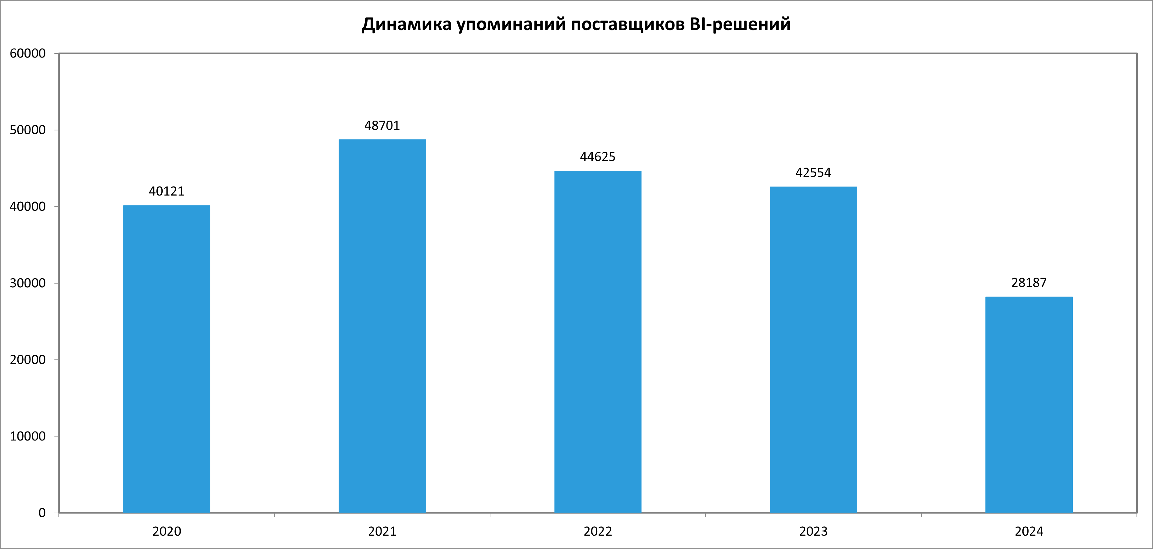 Динамика упоминаний поставщиков (вендоров/интеграторов) BI-систем и решений в течение 2020-2024 гг.