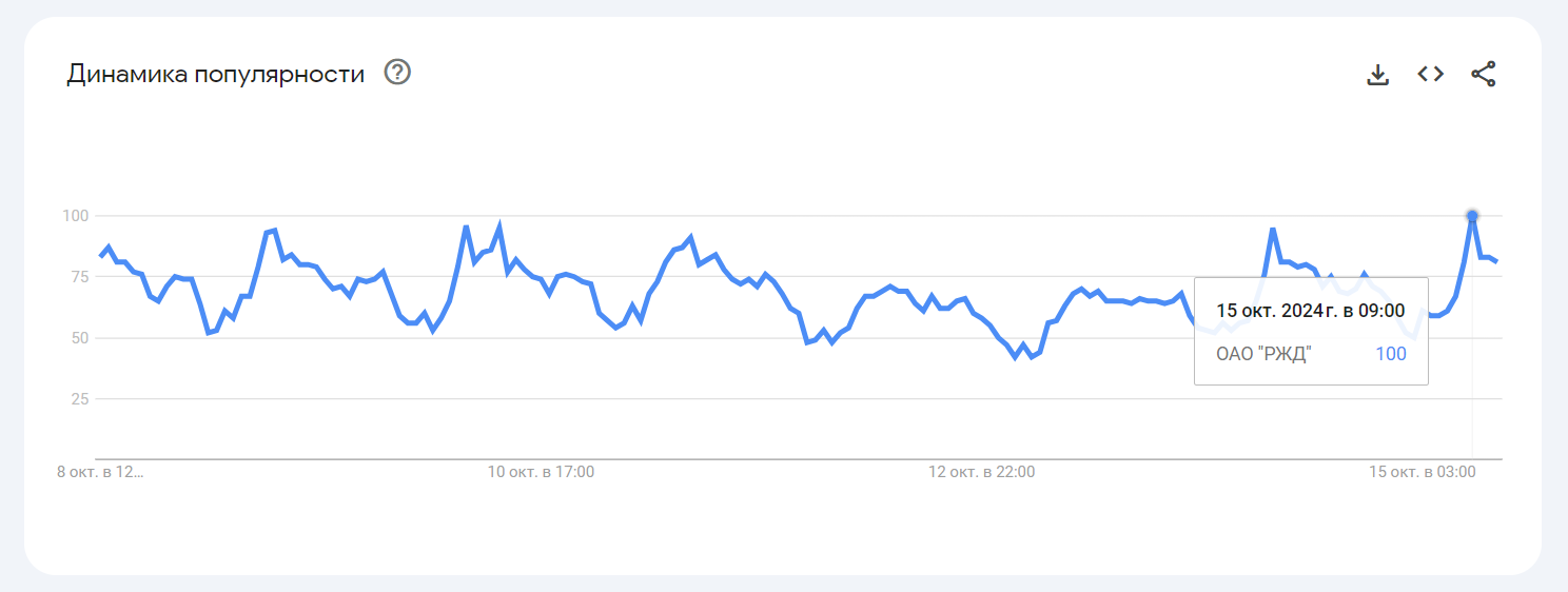 График в Google Trends по запросу РЖД