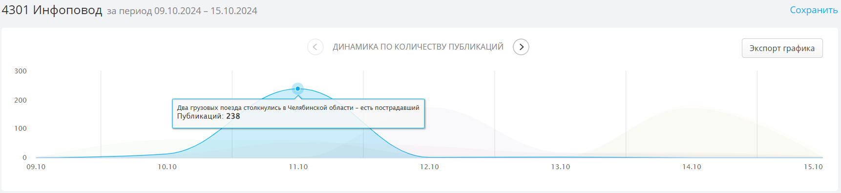 График инфоповодов в СКАНе по запросу РЖД