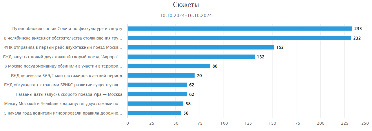 Диаграмма сюжетов в СКАНе