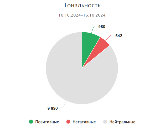 Диаграмма тональности в СКАНе