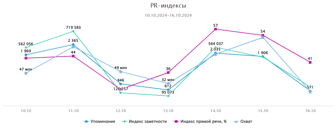 График PR-индексов в СКАНе